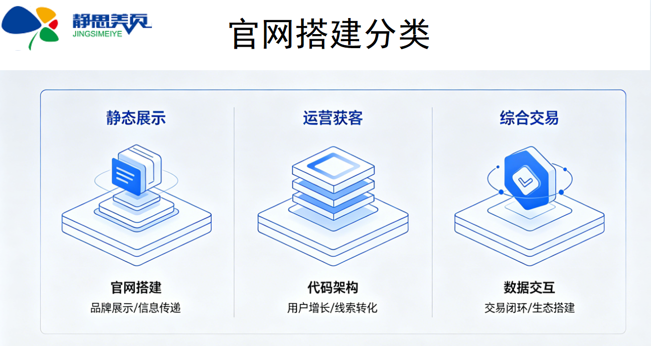 公司官網開發很容易么？靜態、運營、綜合型網站區別對比